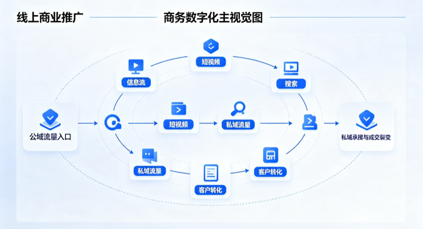 平果县线上商业推广怎么做？全域流量闭环搭建与低成本转化实战指南